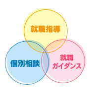 3つのサポート